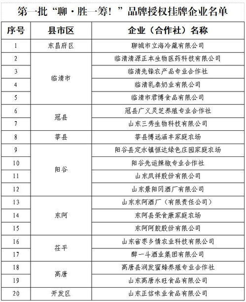 正式官宣 2023年 聊 胜一筹 农产品区域整体品牌第一批授权企业名单出炉