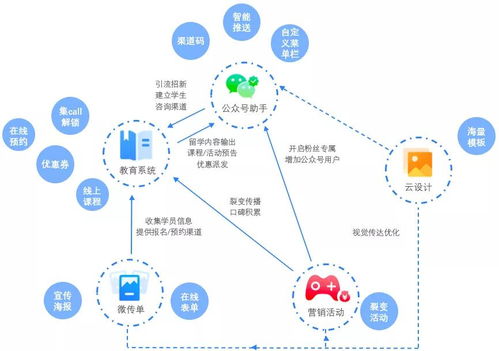 留学类教育培训机构解决方案