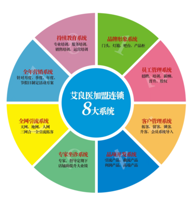 艾良医全国连锁: 品牌亿计划,财富新风向