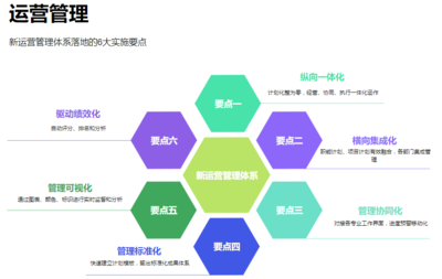 图解如何建立高效运营策略?