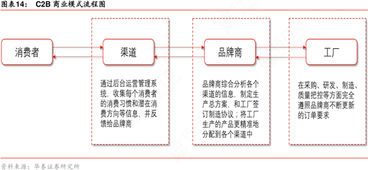 C2B商业模式流程图