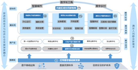 关于印发“数字江淮”建设总体规划(2020-2025年)的通知