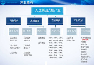 万达商业地产赴港IPO(图)