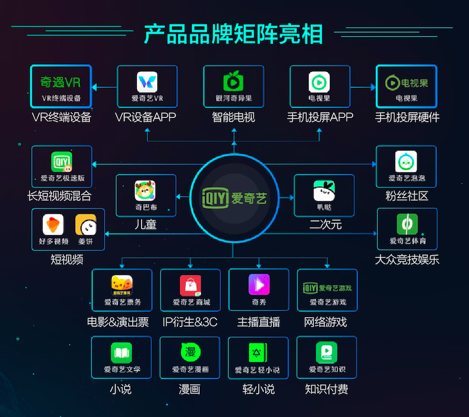 爱奇艺产品品牌矩阵亮相 电视果AI投屏引领新风尚