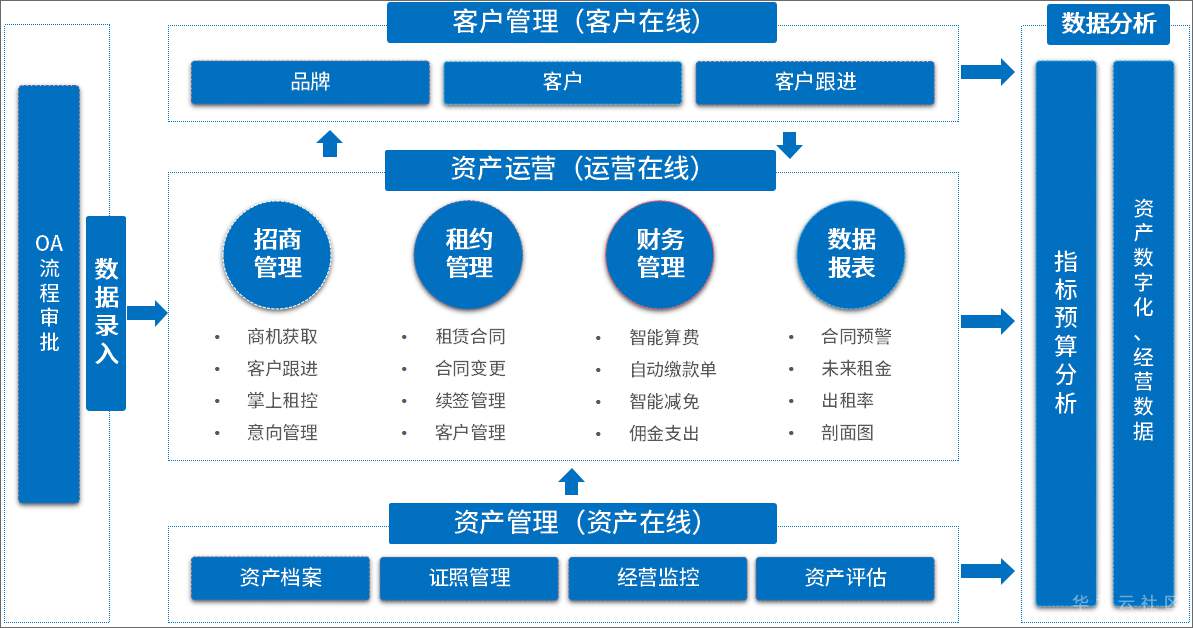 泛微oa系统助力武汉cbd运营公司,提高资产管理效率,高效运营_华为云市