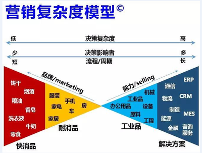 三万月薪的 TO B 产品运营,你做得好ERP管理软件的运营工作嘛?