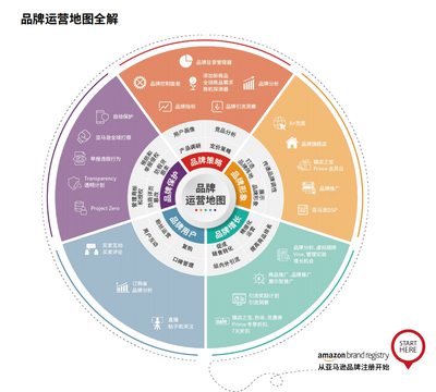 2023年亚马逊品牌运营地图来了