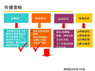 {工厂管理运营管理}某市工厂区推广活动细案