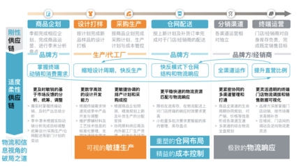 罗兰贝格:全球战“疫”下的服装供应链转型之道,物流、仓储、生产、渠道.