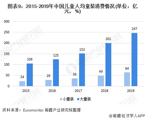 透过这几张图看懂童装市场