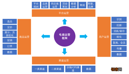 电商运营是做什么 电商运营最开始做什么,电商运营培训