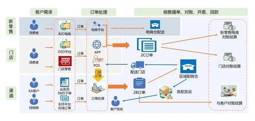 云时通oms 为零售品牌商打造高效的全渠道订单管理