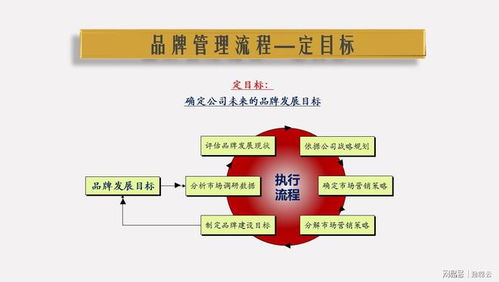 如何做好品牌管理 4步,定目标 定方法 定效率 定优化