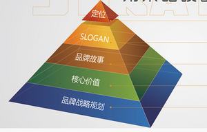 产品定位五步法