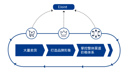 EJoint电商机器人,AI+电商引爆电商运营新模式