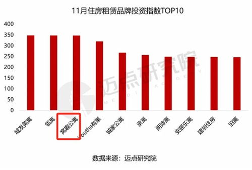 窝趣公寓迈点品牌指数榜单蝉联第一 多家新店齐开业