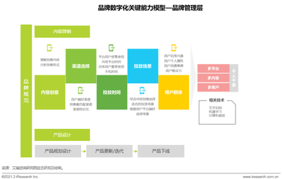 品牌数字化时代,企业真的准备好了吗?