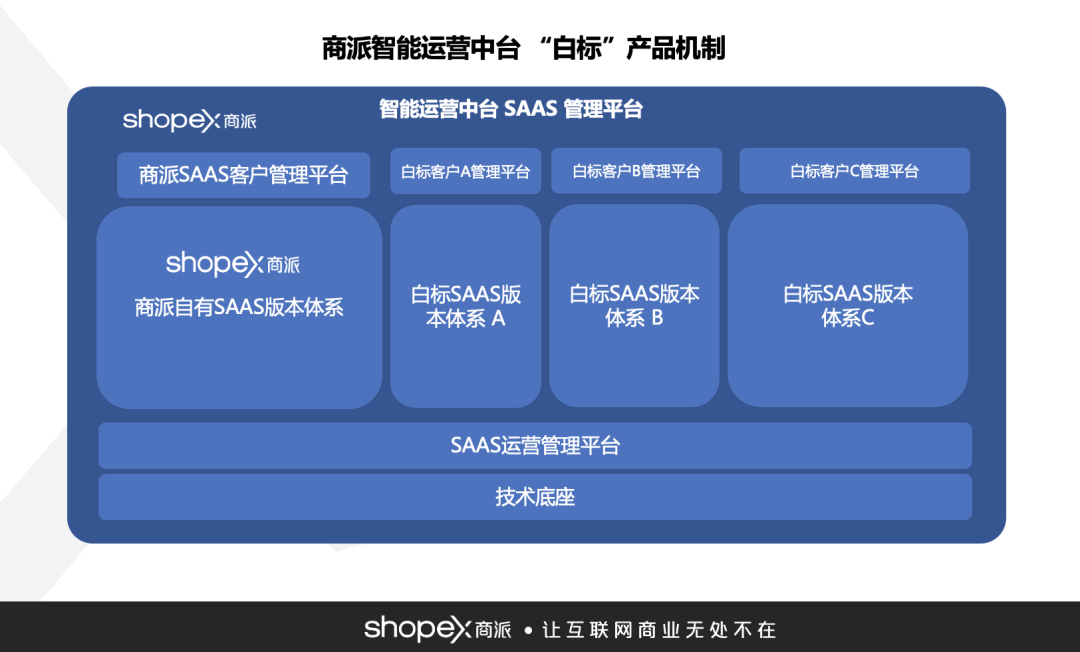 "白标"版智能运营中台,为多品牌集团解决系统孤岛难题 -.