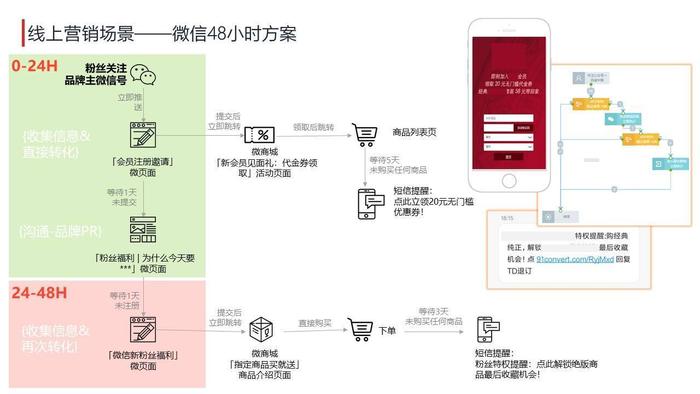 新零售数字化驱动营销运营管理服务解决方案